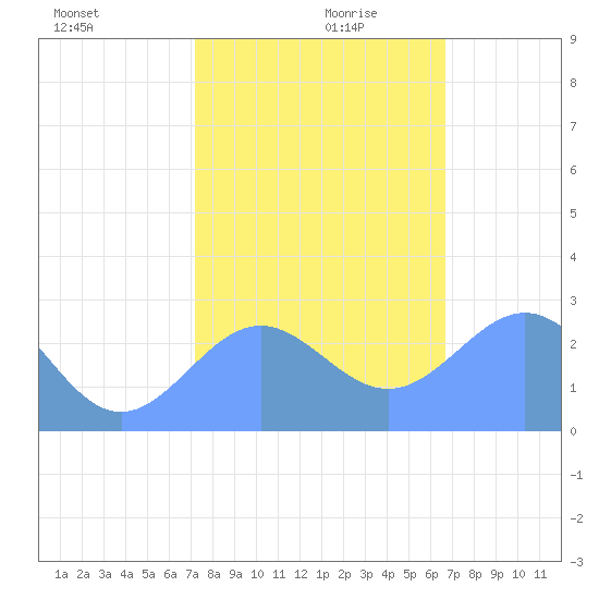 Eniirikku Island tide chart for Wednesday, December 20, 2023