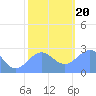 Eniirikku Island tide chart for Wednesday, December 20, 2023