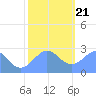 Eniirikku Island tide chart for Thursday, December 21, 2023