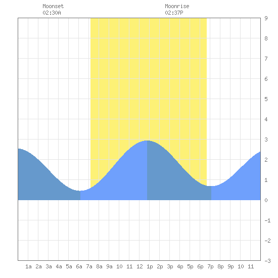 Eniirikku Island tide chart for Friday, December 22, 2023