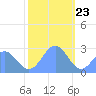 Eniirikku Island tide chart for Saturday, December 23, 2023