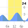 Eniirikku Island tide chart for Sunday, December 24, 2023
