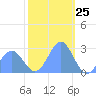 Eniirikku Island tide chart for Monday, December 25, 2023