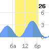 Eniirikku Island tide chart for Tuesday, December 26, 2023