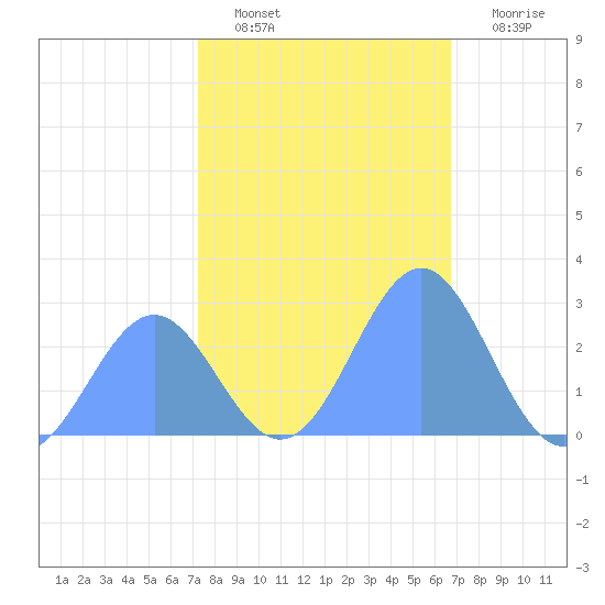 Eniirikku Island tide chart for Friday, December 29, 2023