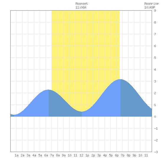 Eniirikku Island tide chart for Saturday, December 2, 2023