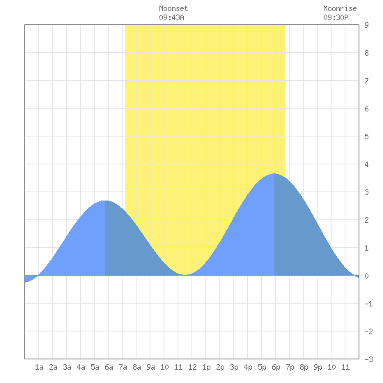 Eniirikku Island tide chart for Saturday, December 30, 2023