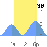 Eniirikku Island tide chart for Saturday, December 30, 2023