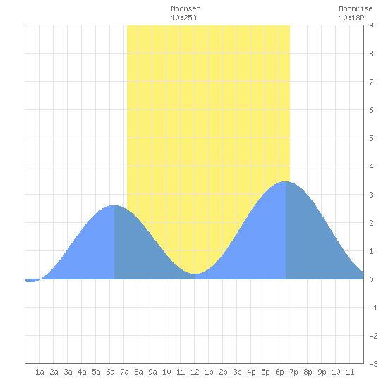 Eniirikku Island tide chart for Sunday, December 31, 2023