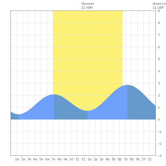 Eniirikku Island tide chart for Sunday, December 3, 2023