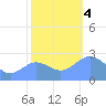 Eniirikku Island tide chart for Monday, December 4, 2023