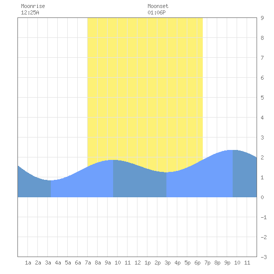 Eniirikku Island tide chart for Tuesday, December 5, 2023