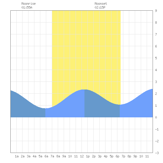 Eniirikku Island tide chart for Thursday, December 7, 2023