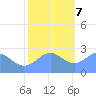 Eniirikku Island tide chart for Thursday, December 7, 2023