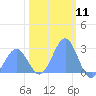 Eniirikku Island tide chart for Thursday, January 11, 2024