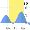 Eniirikku Island tide chart for Friday, January 12, 2024