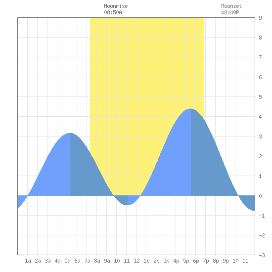 Eniirikku Island tide chart for Saturday, January 13, 2024