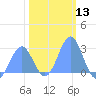 Eniirikku Island tide chart for Saturday, January 13, 2024