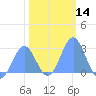 Eniirikku Island tide chart for Sunday, January 14, 2024
