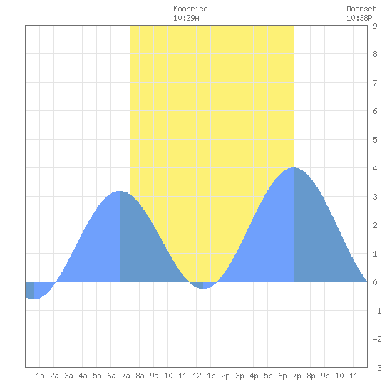Eniirikku Island tide chart for Monday, January 15, 2024