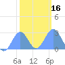Eniirikku Island tide chart for Tuesday, January 16, 2024
