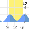 Eniirikku Island tide chart for Wednesday, January 17, 2024