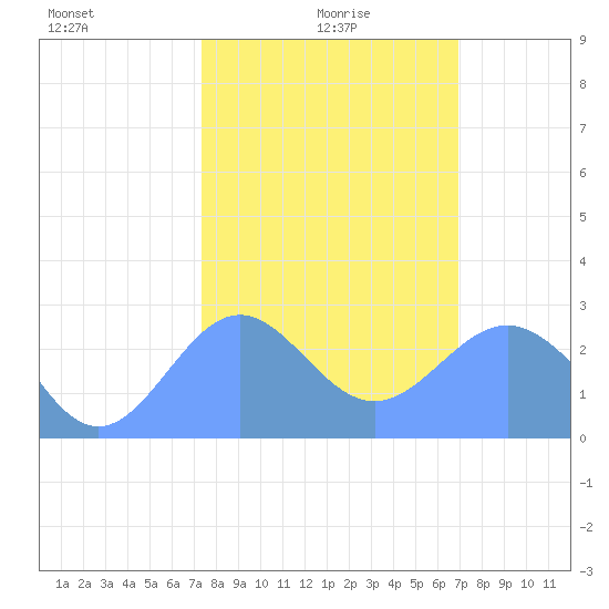 Eniirikku Island tide chart for Thursday, January 18, 2024