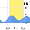Eniirikku Island tide chart for Thursday, January 18, 2024