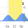 Eniirikku Island tide chart for Monday, January 1, 2024