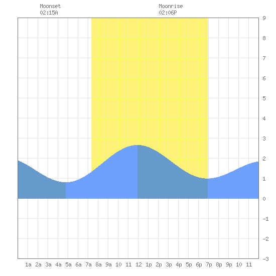 Eniirikku Island tide chart for Saturday, January 20, 2024