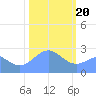 Eniirikku Island tide chart for Saturday, January 20, 2024