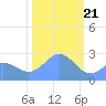 Eniirikku Island tide chart for Sunday, January 21, 2024
