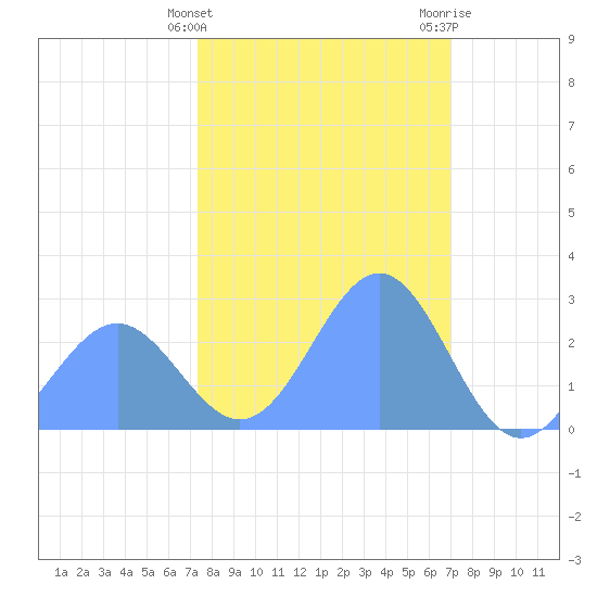 Eniirikku Island tide chart for Wednesday, January 24, 2024