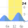 Eniirikku Island tide chart for Wednesday, January 24, 2024