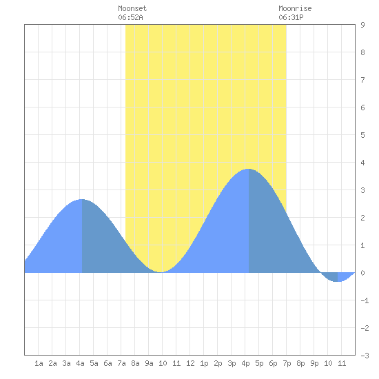 Eniirikku Island tide chart for Thursday, January 25, 2024