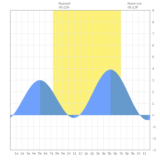Eniirikku Island tide chart for Saturday, January 27, 2024