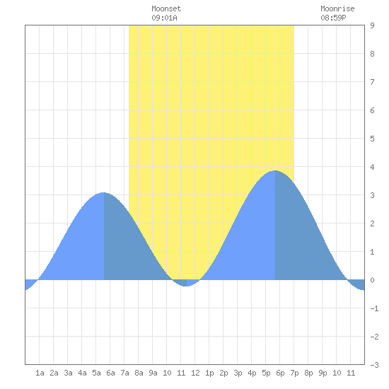 Eniirikku Island tide chart for Sunday, January 28, 2024