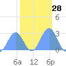 Eniirikku Island tide chart for Sunday, January 28, 2024