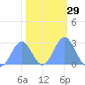 Eniirikku Island tide chart for Monday, January 29, 2024