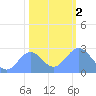 Eniirikku Island tide chart for Tuesday, January 2, 2024