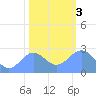 Eniirikku Island tide chart for Wednesday, January 3, 2024