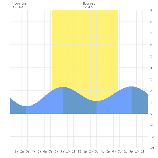 Eniirikku Island tide chart for Thursday, January 4, 2024