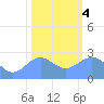 Eniirikku Island tide chart for Thursday, January 4, 2024