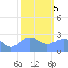 Eniirikku Island tide chart for Friday, January 5, 2024