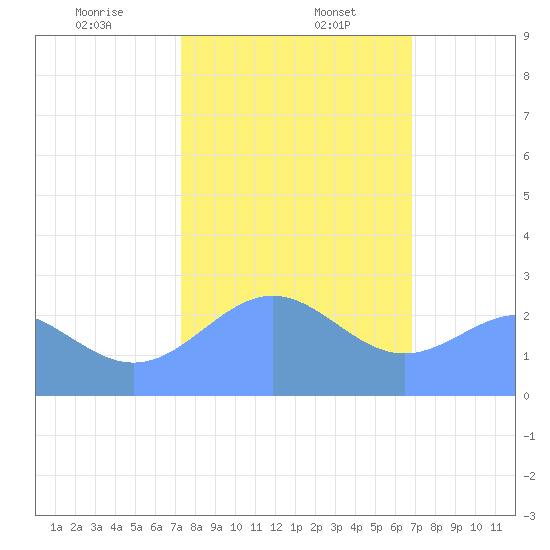 Eniirikku Island tide chart for Saturday, January 6, 2024