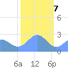 Eniirikku Island tide chart for Sunday, January 7, 2024