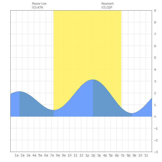 Eniirikku Island tide chart for Monday, January 8, 2024