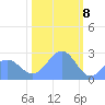 Eniirikku Island tide chart for Monday, January 8, 2024