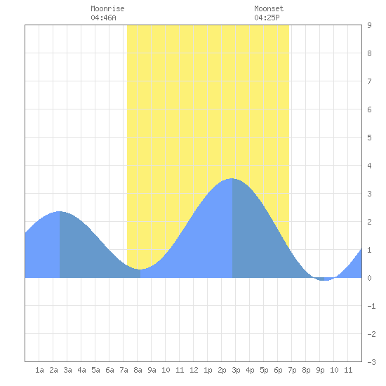 Eniirikku Island tide chart for Tuesday, January 9, 2024