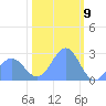 Eniirikku Island tide chart for Tuesday, January 9, 2024